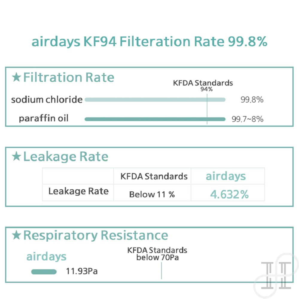 airdays, airdays mask, korean airdays, heraldsilver, kn95 mask, n95 mask, korean mask, korean face mask, etiqa mask, kf94 mask, kids kf94 mask, breathable mask, MIIMA, Children mask, korean face mask wholesale, aer mask, kf94mask, breathable mask, surgical mask, MIIMA, kf94 mask black, kf94 mask white, korean mask wholesale, kf94 mask wholesale, kf94 mask bulk order, kf94 mask direct shipping, kf94 mask us delivery, airdays mask lowest price, airdays kf94 mask lowest price, airdays mask fast delivery